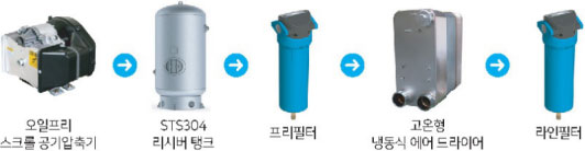 오일프리 스크롤 공기압축기, 리시버탱크, 프리필터, 에어드라이어, 라인필더